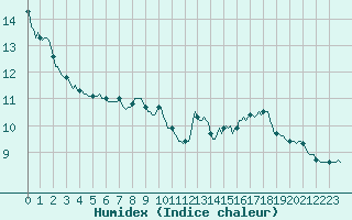 Courbe de l'humidex pour Ancey (21)