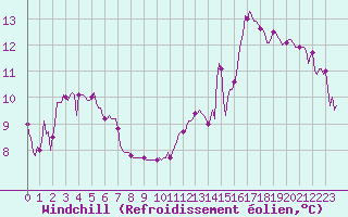 Courbe du refroidissement olien pour Cavalaire-sur-Mer (83)