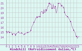 Courbe du refroidissement olien pour Mazinghem (62)