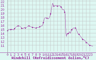 Courbe du refroidissement olien pour Cerisiers (89)