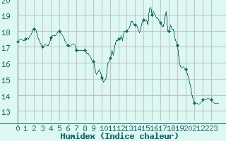 Courbe de l'humidex pour Plouguerneau (29)