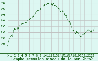 Courbe de la pression atmosphrique pour Souprosse (40)
