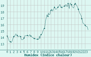 Courbe de l'humidex pour Saint-Cyprien (66)