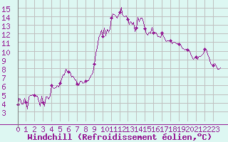 Courbe du refroidissement olien pour Sant Quint - La Boria (Esp)