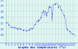 Courbe de tempratures pour Mazinghem (62)