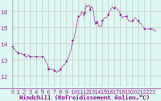 Courbe du refroidissement olien pour Saint-Cyprien (66)