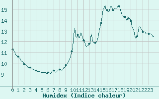 Courbe de l'humidex pour Brigueuil (16)