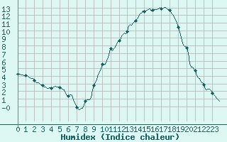 Courbe de l'humidex pour Luzinay (38)