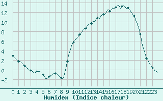 Courbe de l'humidex pour Lhospitalet (46)