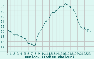 Courbe de l'humidex pour Puissalicon (34)