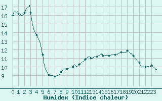 Courbe de l'humidex pour Sain-Bel (69)