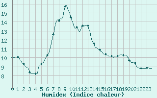 Courbe de l'humidex pour Jarny (54)