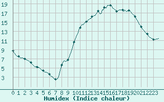 Courbe de l'humidex pour Lasne (Be)