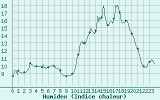 Courbe de l'humidex pour Merschweiller - Kitzing (57)