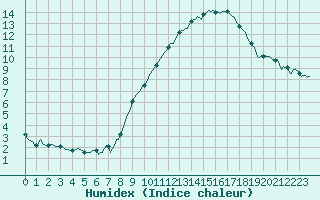 Courbe de l'humidex pour Forceville (80)