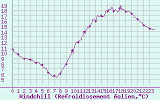 Courbe du refroidissement olien pour Besn (44)