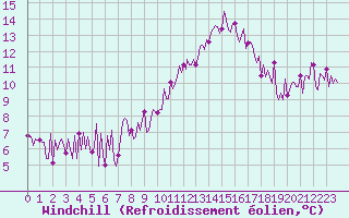 Courbe du refroidissement olien pour Trgueux (22)