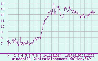 Courbe du refroidissement olien pour Plouguerneau (29)