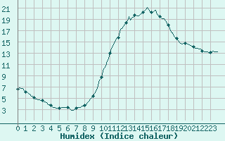 Courbe de l'humidex pour Thurey (71)