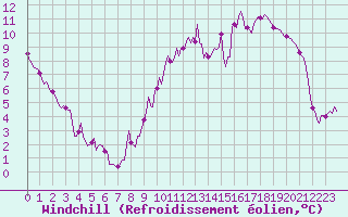 Courbe du refroidissement olien pour Voinmont (54)