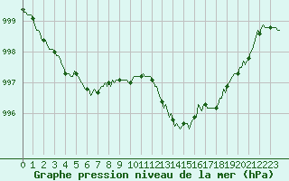 Courbe de la pression atmosphrique pour Saint-Michel-d