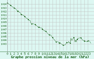 Courbe de la pression atmosphrique pour Brigueuil (16)