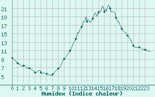 Courbe de l'humidex pour Villarzel (Sw)