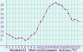 Courbe du refroidissement olien pour Sisteron (04)