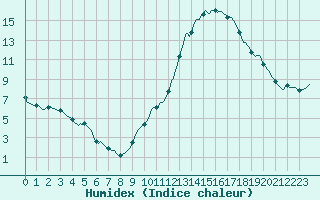 Courbe de l'humidex pour Ringendorf (67)