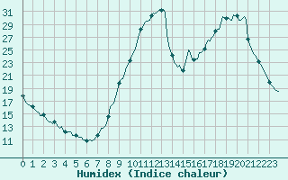 Courbe de l'humidex pour Rochechouart (87)