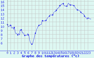 Courbe de tempratures pour Brion (38)