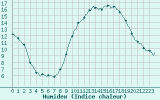 Courbe de l'humidex pour Pertuis - Le Farigoulier (84)