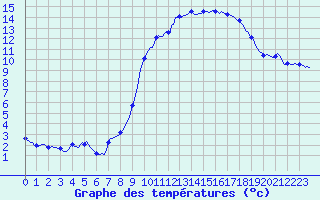 Courbe de tempratures pour Croisette (62)