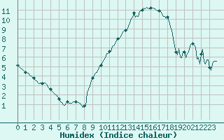 Courbe de l'humidex pour Baye (51)