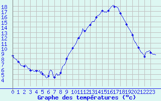 Courbe de tempratures pour Anglars St-Flix(12)