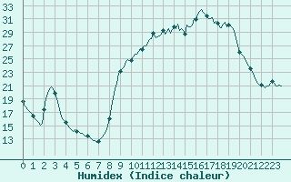Courbe de l'humidex pour Vanclans (25)