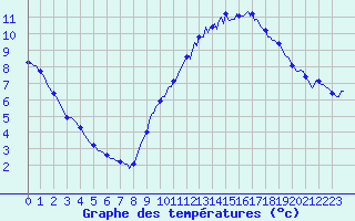 Courbe de tempratures pour Ancey (21)