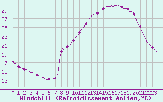 Courbe du refroidissement olien pour Fameck (57)