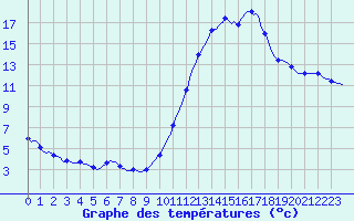 Courbe de tempratures pour Thurey (71)