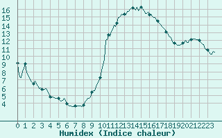 Courbe de l'humidex pour Le Luc (83)