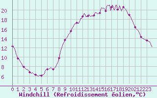 Courbe du refroidissement olien pour Jarnages (23)