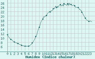 Courbe de l'humidex pour Sandillon (45)