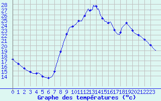 Courbe de tempratures pour Les Pennes-Mirabeau (13)