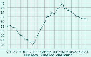 Courbe de l'humidex pour Verges (Esp)