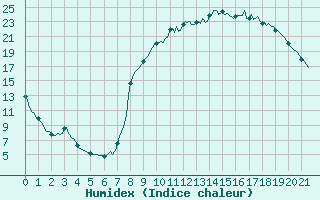 Courbe de l'humidex pour Sainte-Radegonde (12)