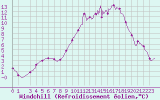 Courbe du refroidissement olien pour Tthieu (40)