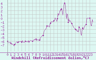 Courbe du refroidissement olien pour Saint-Julien-en-Quint (26)