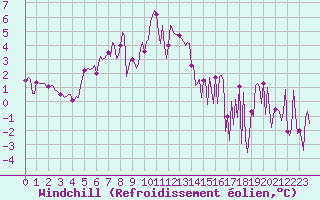 Courbe du refroidissement olien pour Beaumont du Ventoux (Mont Serein - Accueil) (84)