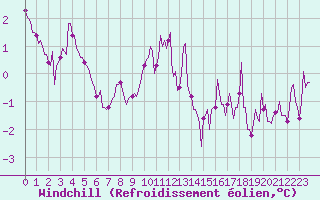 Courbe du refroidissement olien pour Hd-Bazouges (35)