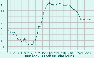 Courbe de l'humidex pour Petiville (76)